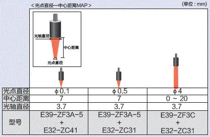 E3X-NB 种类 7