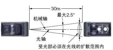 E3Z 特点 5