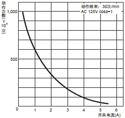 D4V 额定值 / 性能 6