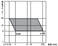 WL / WLM 额定值 / 性能 8